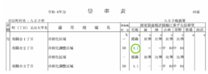 うちの相続税いくら？⑤倍率表